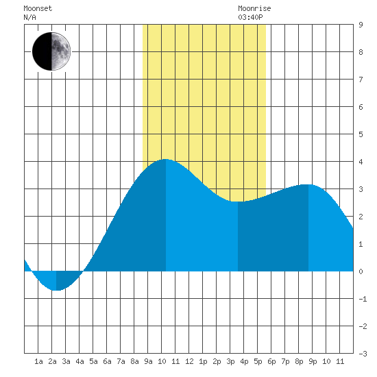 Amukta Island tide chart for Thursday, November 11, 2021