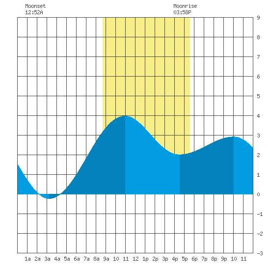 Amukta Island tide chart for Friday, November 12, 2021