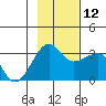 Amukta Island tide chart for Friday, November 12, 2021