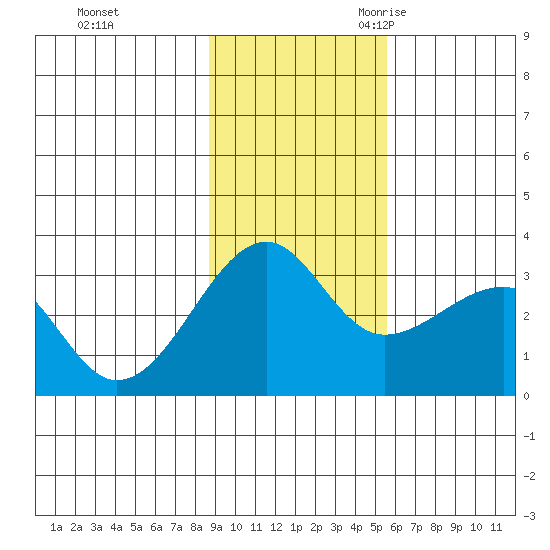 Amukta Island tide chart for Saturday, November 13, 2021