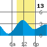 Amukta Island tide chart for Saturday, November 13, 2021