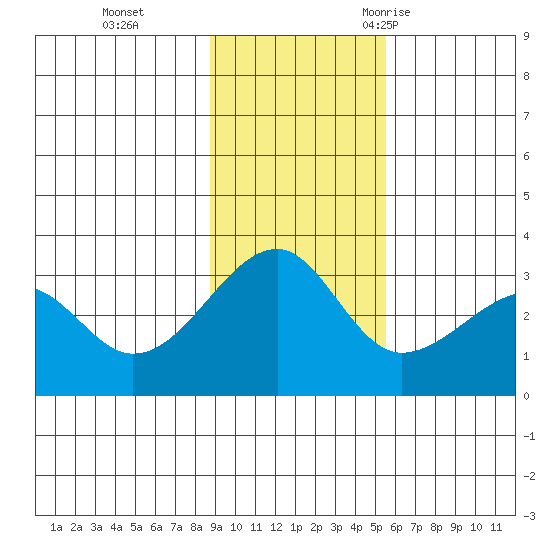 Amukta Island tide chart for Sunday, November 14, 2021