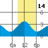 Amukta Island tide chart for Sunday, November 14, 2021