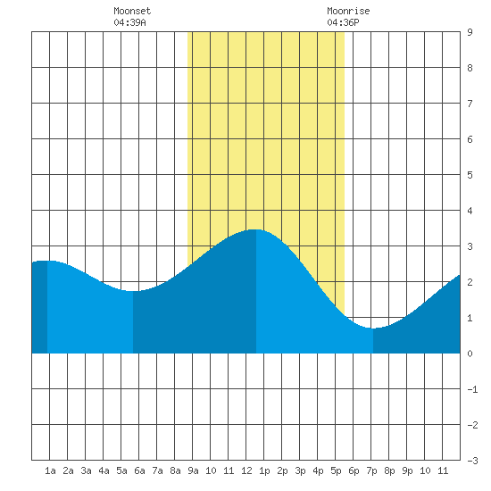 Amukta Island tide chart for Monday, November 15, 2021