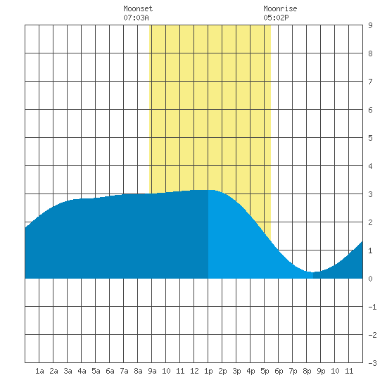 Amukta Island tide chart for Wednesday, November 17, 2021