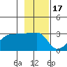 Amukta Island tide chart for Wednesday, November 17, 2021