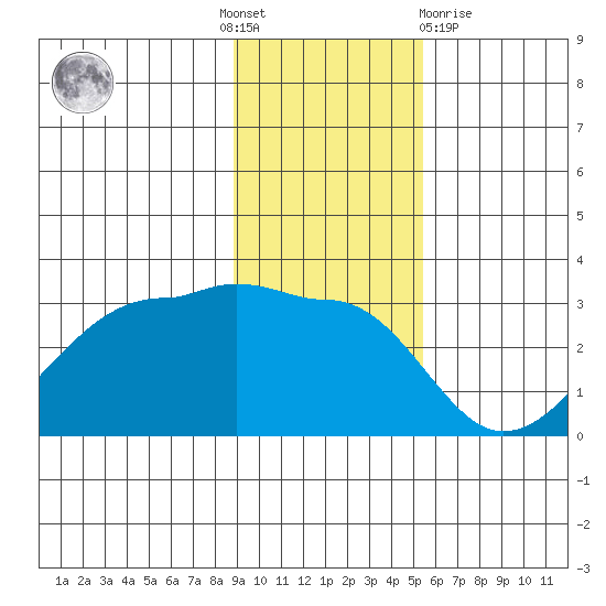 Amukta Island tide chart for Thursday, November 18, 2021
