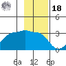 Amukta Island tide chart for Thursday, November 18, 2021