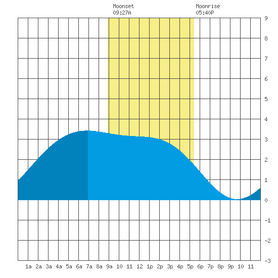 Amukta Island tide chart for Friday, November 19, 2021
