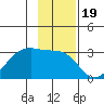 Amukta Island tide chart for Friday, November 19, 2021