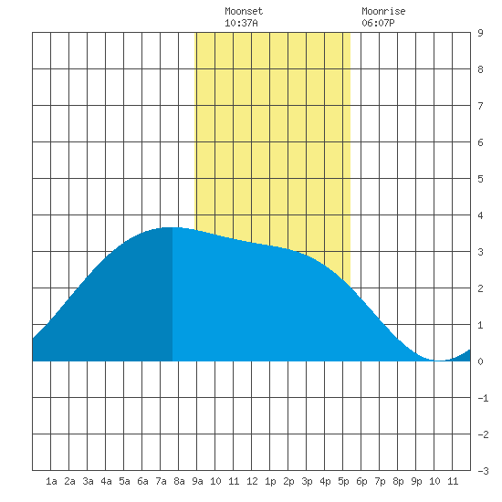 Amukta Island tide chart for Saturday, November 20, 2021