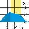 Amukta Island tide chart for Sunday, November 21, 2021
