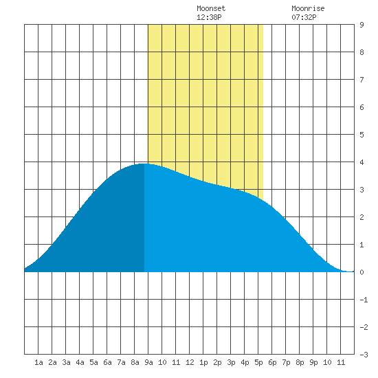 Amukta Island tide chart for Monday, November 22, 2021