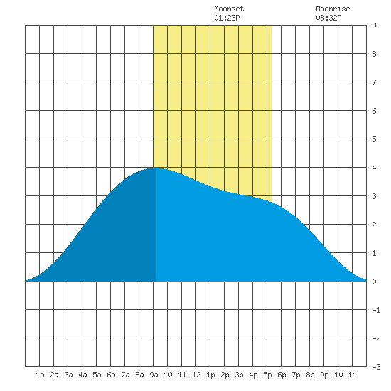 Amukta Island tide chart for Tuesday, November 23, 2021