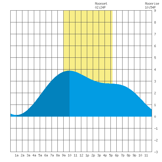 Amukta Island tide chart for Thursday, November 25, 2021