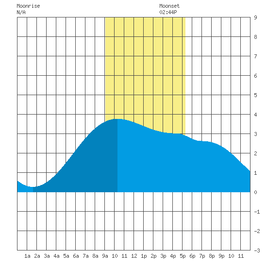 Amukta Island tide chart for Friday, November 26, 2021