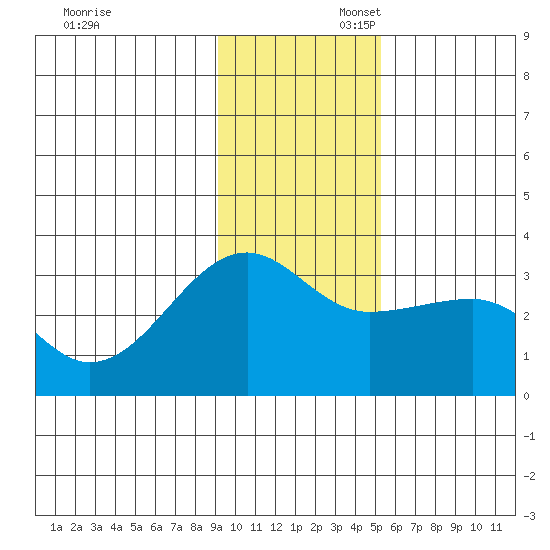 Amukta Island tide chart for Sunday, November 28, 2021