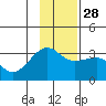 Amukta Island tide chart for Sunday, November 28, 2021