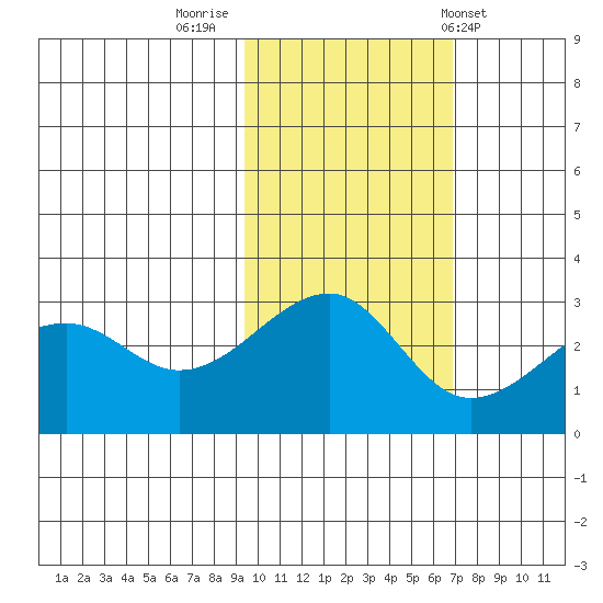 Amukta Island tide chart for Tuesday, November 2, 2021