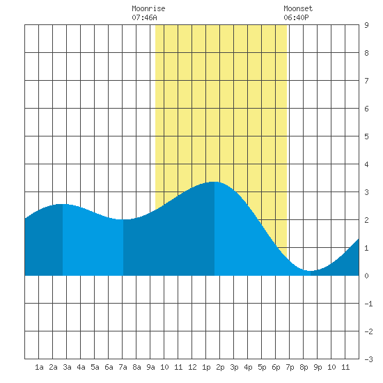 Amukta Island tide chart for Wednesday, November 3, 2021