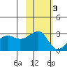 Amukta Island tide chart for Wednesday, November 3, 2021