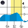 Amukta Island tide chart for Thursday, November 4, 2021