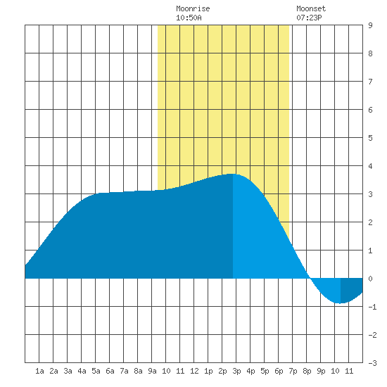 Amukta Island tide chart for Friday, November 5, 2021