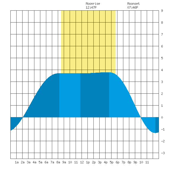 Amukta Island tide chart for Sunday, November 7, 2021