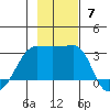 Amukta Island tide chart for Sunday, November 7, 2021