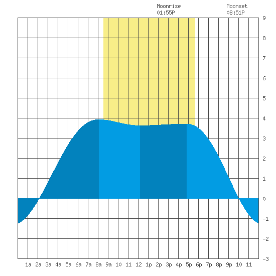 Amukta Island tide chart for Monday, November 8, 2021