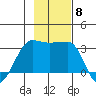 Amukta Island tide chart for Monday, November 8, 2021