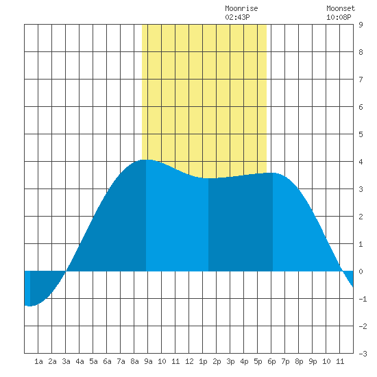 Amukta Island tide chart for Tuesday, November 9, 2021