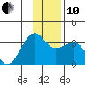 Amukta Island tide chart for Friday, December 10, 2021