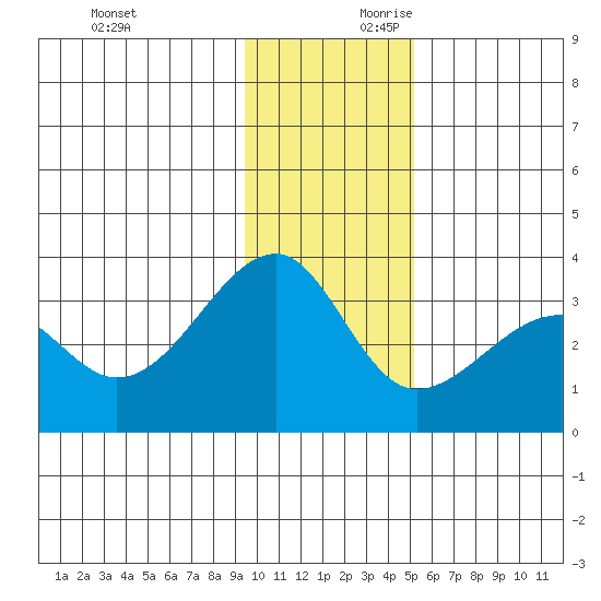 Amukta Island tide chart for Sunday, December 12, 2021