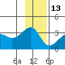 Amukta Island tide chart for Monday, December 13, 2021