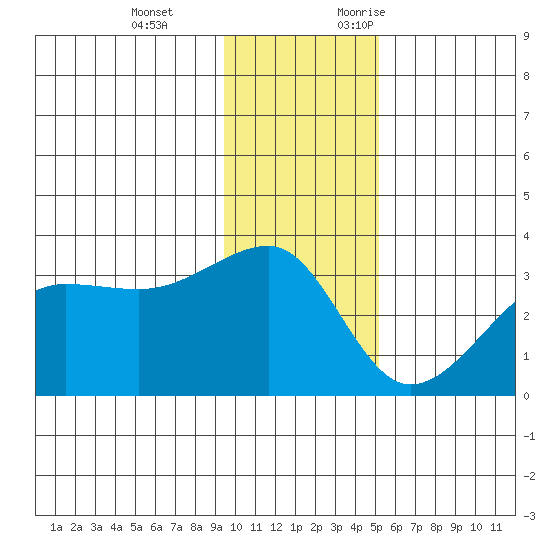 Amukta Island tide chart for Tuesday, December 14, 2021