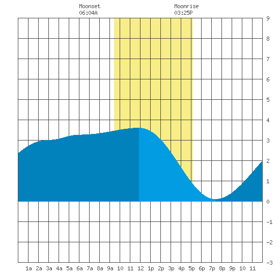 Amukta Island tide chart for Wednesday, December 15, 2021