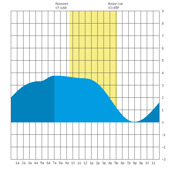 Amukta Island tide chart for Thursday, December 16, 2021
