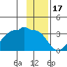 Amukta Island tide chart for Friday, December 17, 2021