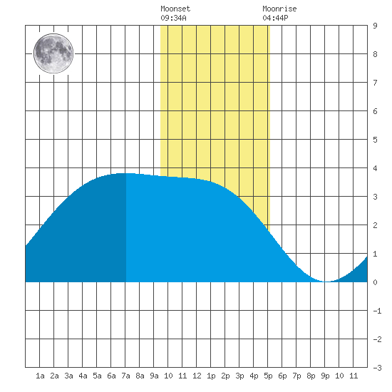 Amukta Island tide chart for Saturday, December 18, 2021
