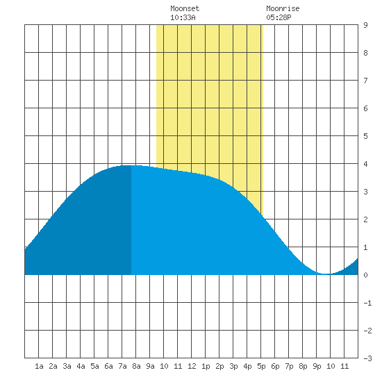 Amukta Island tide chart for Sunday, December 19, 2021