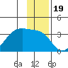Amukta Island tide chart for Sunday, December 19, 2021