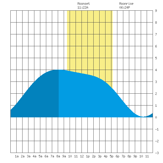 Amukta Island tide chart for Monday, December 20, 2021