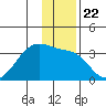 Amukta Island tide chart for Wednesday, December 22, 2021