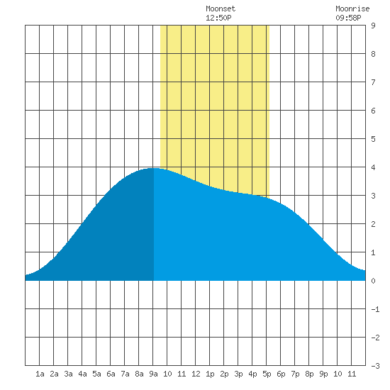 Amukta Island tide chart for Thursday, December 23, 2021
