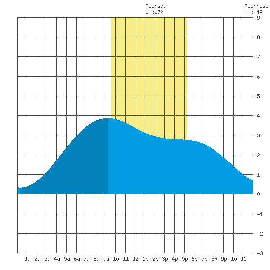 Amukta Island tide chart for Friday, December 24, 2021