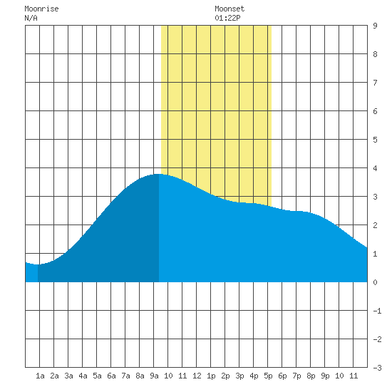 Amukta Island tide chart for Saturday, December 25, 2021