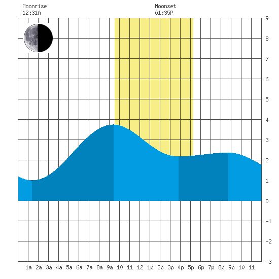 Amukta Island tide chart for Sunday, December 26, 2021