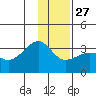 Amukta Island tide chart for Monday, December 27, 2021