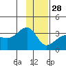 Amukta Island tide chart for Tuesday, December 28, 2021